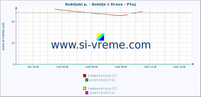 POVPREČJE :: Kobiljski p. - Kobilje & Drava - Ptuj :: temperatura | pretok | višina :: zadnji dan / 5 minut.