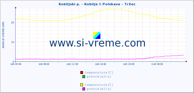 POVPREČJE :: Kobiljski p. - Kobilje & Polskava - Tržec :: temperatura | pretok | višina :: zadnji dan / 5 minut.