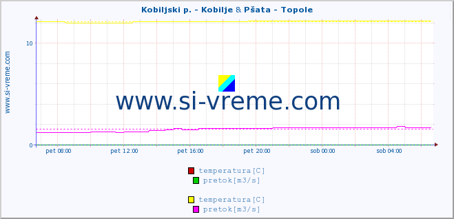 POVPREČJE :: Kobiljski p. - Kobilje & Pšata - Topole :: temperatura | pretok | višina :: zadnji dan / 5 minut.