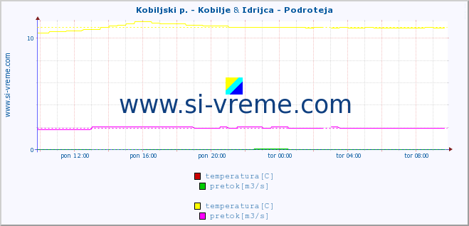 POVPREČJE :: Kobiljski p. - Kobilje & Idrijca - Podroteja :: temperatura | pretok | višina :: zadnji dan / 5 minut.