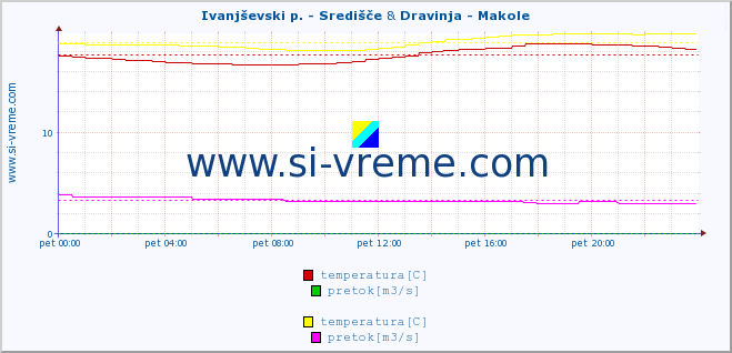 POVPREČJE :: Ivanjševski p. - Središče & Dravinja - Makole :: temperatura | pretok | višina :: zadnji dan / 5 minut.