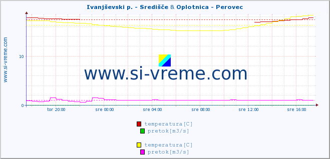 POVPREČJE :: Ivanjševski p. - Središče & Oplotnica - Perovec :: temperatura | pretok | višina :: zadnji dan / 5 minut.