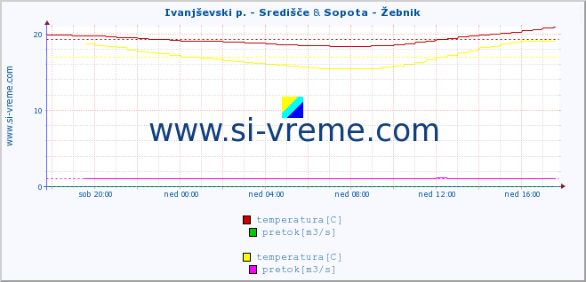 POVPREČJE :: Ivanjševski p. - Središče & Sopota - Žebnik :: temperatura | pretok | višina :: zadnji dan / 5 minut.
