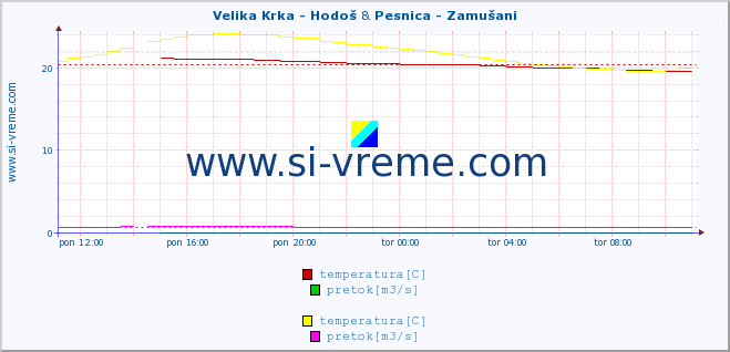 POVPREČJE :: Velika Krka - Hodoš & Pesnica - Zamušani :: temperatura | pretok | višina :: zadnji dan / 5 minut.