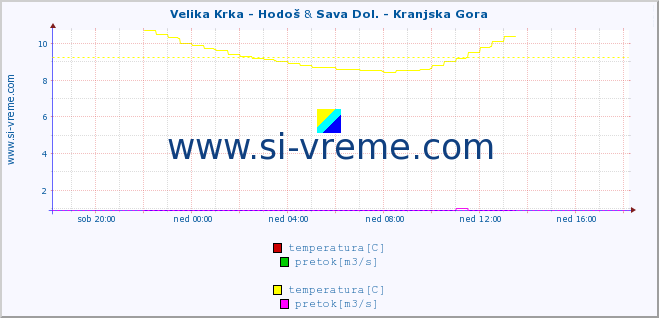 POVPREČJE :: Velika Krka - Hodoš & Sava Dol. - Kranjska Gora :: temperatura | pretok | višina :: zadnji dan / 5 minut.