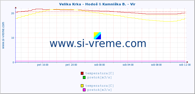 POVPREČJE :: Velika Krka - Hodoš & Kamniška B. - Vir :: temperatura | pretok | višina :: zadnji dan / 5 minut.