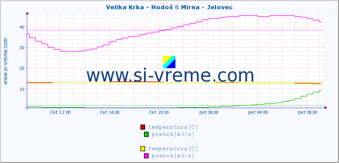 POVPREČJE :: Velika Krka - Hodoš & Mirna - Jelovec :: temperatura | pretok | višina :: zadnji dan / 5 minut.