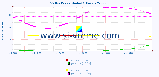 POVPREČJE :: Velika Krka - Hodoš & Reka - Trnovo :: temperatura | pretok | višina :: zadnji dan / 5 minut.