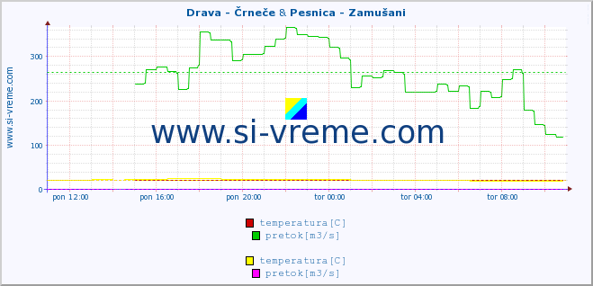 POVPREČJE :: Drava - Črneče & Pesnica - Zamušani :: temperatura | pretok | višina :: zadnji dan / 5 minut.