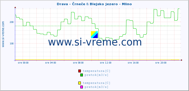 POVPREČJE :: Drava - Črneče & Blejsko jezero - Mlino :: temperatura | pretok | višina :: zadnji dan / 5 minut.