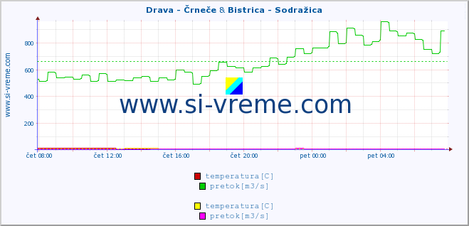 POVPREČJE :: Drava - Črneče & Bistrica - Sodražica :: temperatura | pretok | višina :: zadnji dan / 5 minut.