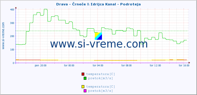 POVPREČJE :: Drava - Črneče & Idrijca Kanal - Podroteja :: temperatura | pretok | višina :: zadnji dan / 5 minut.