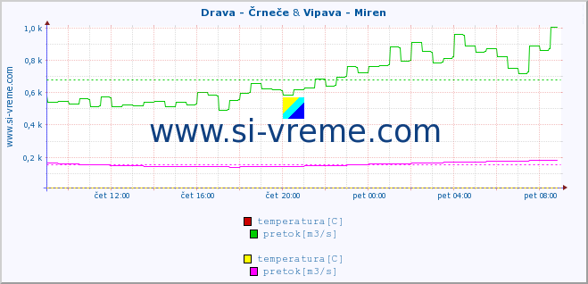 POVPREČJE :: Drava - Črneče & Vipava - Miren :: temperatura | pretok | višina :: zadnji dan / 5 minut.