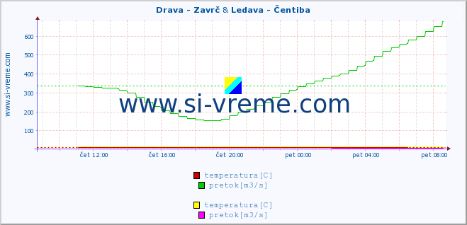 POVPREČJE :: Drava - Zavrč & Ledava - Čentiba :: temperatura | pretok | višina :: zadnji dan / 5 minut.