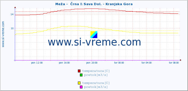 POVPREČJE :: Meža -  Črna & Sava Dol. - Kranjska Gora :: temperatura | pretok | višina :: zadnji dan / 5 minut.