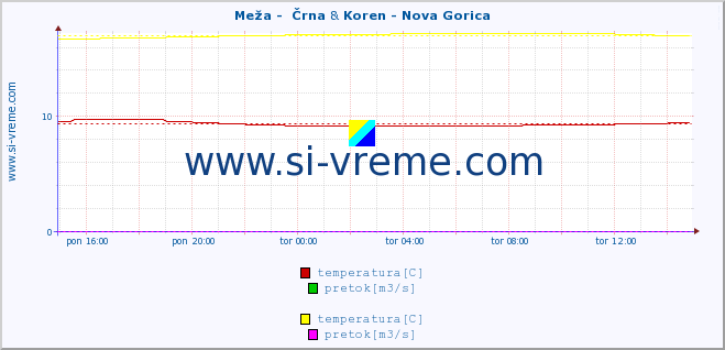 POVPREČJE :: Meža -  Črna & Koren - Nova Gorica :: temperatura | pretok | višina :: zadnji dan / 5 minut.