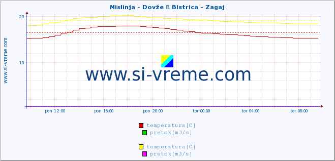 POVPREČJE :: Mislinja - Dovže & Bistrica - Zagaj :: temperatura | pretok | višina :: zadnji dan / 5 minut.