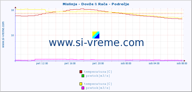 POVPREČJE :: Mislinja - Dovže & Stržen - Dol. Jezero :: temperatura | pretok | višina :: zadnji dan / 5 minut.