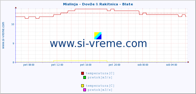 POVPREČJE :: Mislinja - Dovže & Rakitnica - Blate :: temperatura | pretok | višina :: zadnji dan / 5 minut.