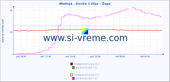 POVPREČJE :: Mislinja - Dovže & Učja - Žaga :: temperatura | pretok | višina :: zadnji dan / 5 minut.