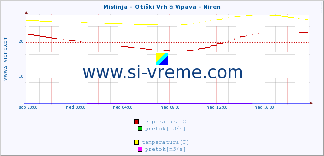 POVPREČJE :: Mislinja - Otiški Vrh & Vipava - Miren :: temperatura | pretok | višina :: zadnji dan / 5 minut.