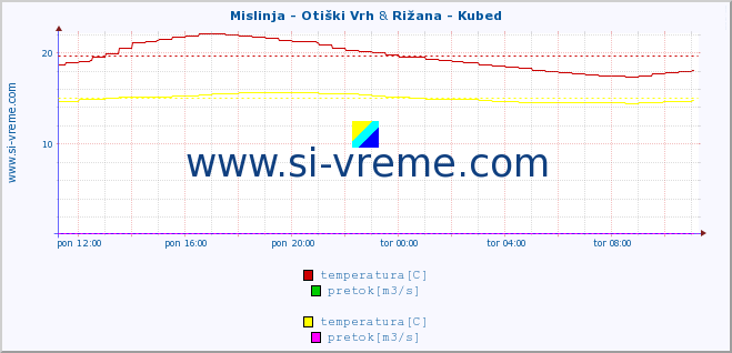 POVPREČJE :: Mislinja - Otiški Vrh & Rižana - Kubed :: temperatura | pretok | višina :: zadnji dan / 5 minut.