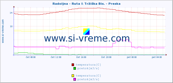POVPREČJE :: Radoljna - Ruta & Tržiška Bis. - Preska :: temperatura | pretok | višina :: zadnji dan / 5 minut.