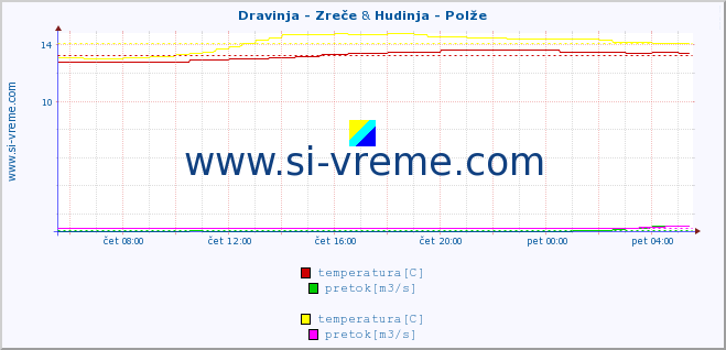 POVPREČJE :: Dravinja - Zreče & Hudinja - Polže :: temperatura | pretok | višina :: zadnji dan / 5 minut.