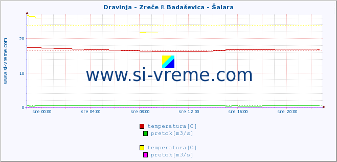 POVPREČJE :: Dravinja - Zreče & Badaševica - Šalara :: temperatura | pretok | višina :: zadnji dan / 5 minut.