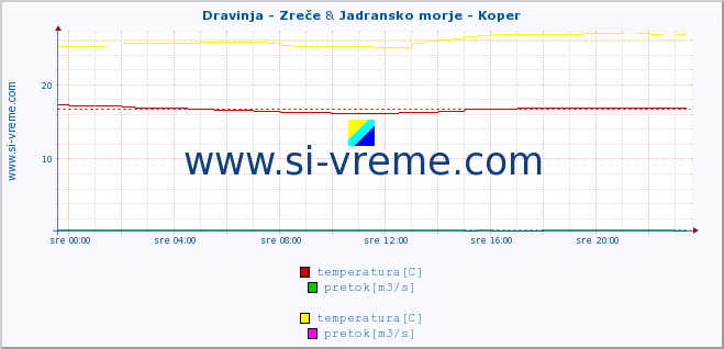 POVPREČJE :: Dravinja - Zreče & Jadransko morje - Koper :: temperatura | pretok | višina :: zadnji dan / 5 minut.