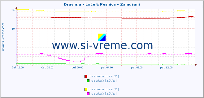 POVPREČJE :: Dravinja - Loče & Pesnica - Zamušani :: temperatura | pretok | višina :: zadnji dan / 5 minut.