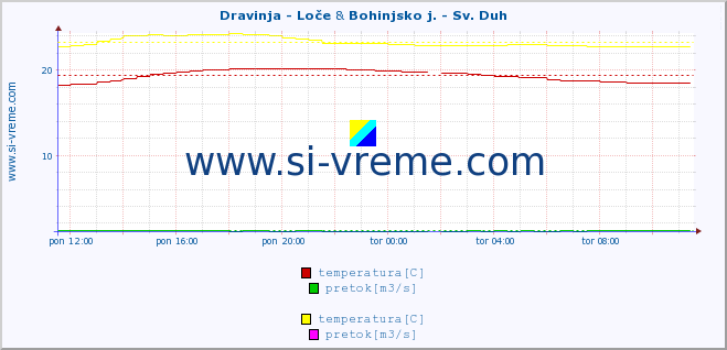 POVPREČJE :: Dravinja - Loče & Bohinjsko j. - Sv. Duh :: temperatura | pretok | višina :: zadnji dan / 5 minut.