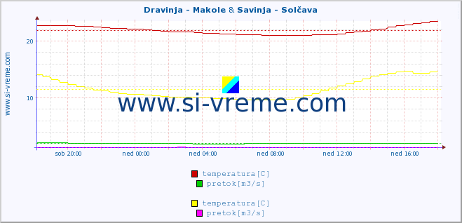 POVPREČJE :: Dravinja - Makole & Savinja - Solčava :: temperatura | pretok | višina :: zadnji dan / 5 minut.