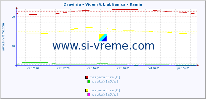 POVPREČJE :: Dravinja - Videm & Ljubljanica - Kamin :: temperatura | pretok | višina :: zadnji dan / 5 minut.