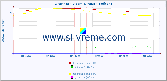 POVPREČJE :: Dravinja - Videm & Paka - Šoštanj :: temperatura | pretok | višina :: zadnji dan / 5 minut.