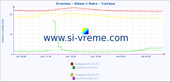 POVPREČJE :: Dravinja - Videm & Reka - Trpčane :: temperatura | pretok | višina :: zadnji dan / 5 minut.