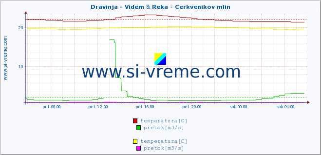 POVPREČJE :: Dravinja - Videm & Reka - Cerkvenikov mlin :: temperatura | pretok | višina :: zadnji dan / 5 minut.