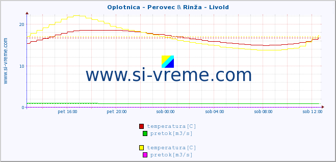 POVPREČJE :: Oplotnica - Perovec & Rinža - Livold :: temperatura | pretok | višina :: zadnji dan / 5 minut.