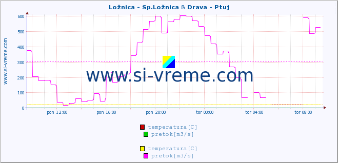 POVPREČJE :: Ložnica - Sp.Ložnica & Drava - Ptuj :: temperatura | pretok | višina :: zadnji dan / 5 minut.