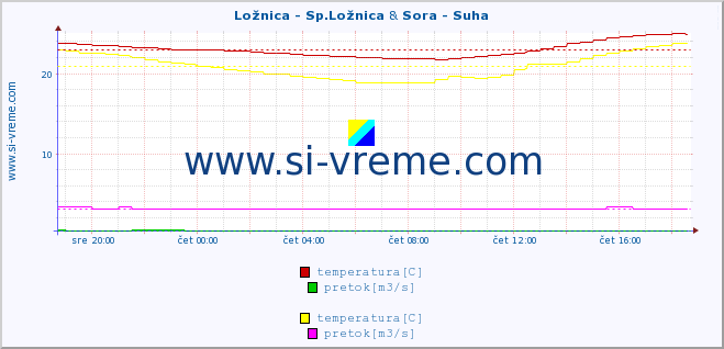 POVPREČJE :: Ložnica - Sp.Ložnica & Sora - Suha :: temperatura | pretok | višina :: zadnji dan / 5 minut.