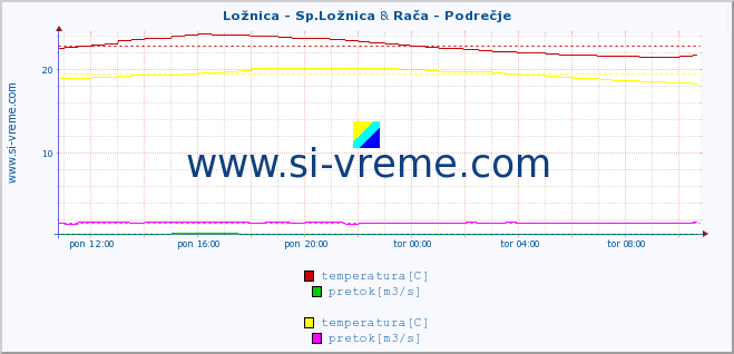 POVPREČJE :: Ložnica - Sp.Ložnica & Rača - Podrečje :: temperatura | pretok | višina :: zadnji dan / 5 minut.