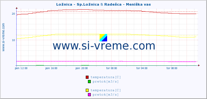 POVPREČJE :: Ložnica - Sp.Ložnica & Radešca - Meniška vas :: temperatura | pretok | višina :: zadnji dan / 5 minut.