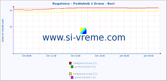 POVPREČJE :: Rogatnica - Podlehnik & Drava - Borl :: temperatura | pretok | višina :: zadnji dan / 5 minut.