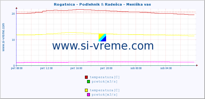 POVPREČJE :: Rogatnica - Podlehnik & Radešca - Meniška vas :: temperatura | pretok | višina :: zadnji dan / 5 minut.