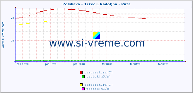 POVPREČJE :: Polskava - Tržec & Radoljna - Ruta :: temperatura | pretok | višina :: zadnji dan / 5 minut.