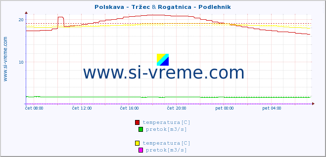 POVPREČJE :: Polskava - Tržec & Rogatnica - Podlehnik :: temperatura | pretok | višina :: zadnji dan / 5 minut.