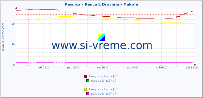 POVPREČJE :: Pesnica - Ranca & Dravinja - Makole :: temperatura | pretok | višina :: zadnji dan / 5 minut.