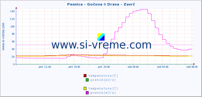 POVPREČJE :: Pesnica - Gočova & Drava - Zavrč :: temperatura | pretok | višina :: zadnji dan / 5 minut.