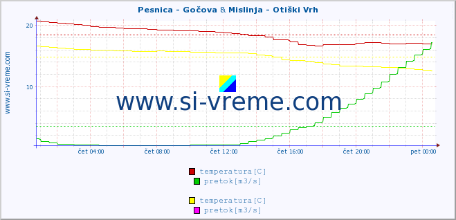 POVPREČJE :: Pesnica - Gočova & Mislinja - Otiški Vrh :: temperatura | pretok | višina :: zadnji dan / 5 minut.