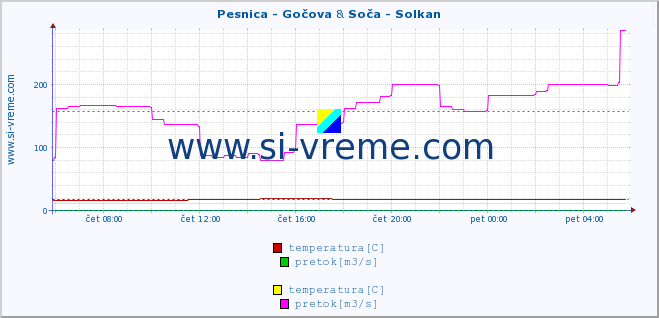 POVPREČJE :: Pesnica - Gočova & Soča - Solkan :: temperatura | pretok | višina :: zadnji dan / 5 minut.